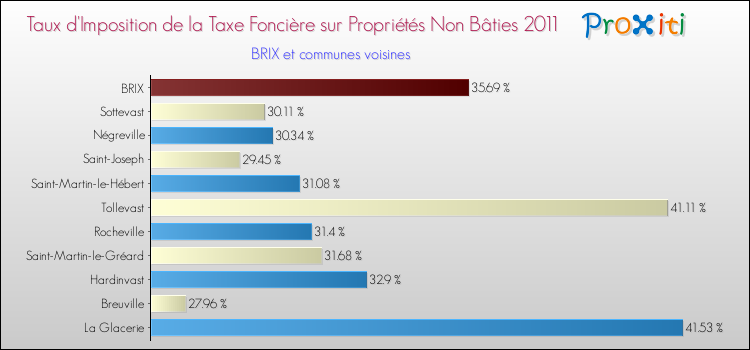 Taux d'imposition de la taxe foncière sur les immeubles et terrains non batis 2011 pour BRIX et les communes proches Comparaison des taux d'imposition de la taxe foncière sur les immeubles et terrains non batis 2011 pour BRIX et les communes voisines