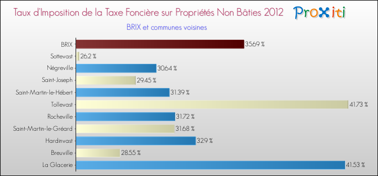 Taux d'imposition de la taxe foncière sur les immeubles et terrains non batis 2012 pour BRIX et les communes proches Comparaison des taux d'imposition de la taxe foncière sur les immeubles et terrains non batis 2012 pour BRIX et les communes voisines