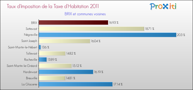 Taux d'imposition de la taxe d'habitation 2011 pour BRIX et les communes proches Comparaison des taux d'imposition de la taxe d'habitation 2011 pour BRIX et les communes voisines