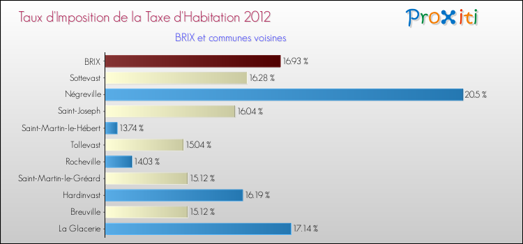 Taux d'imposition de la taxe d'habitation 2012 pour BRIX et les communes proches Comparaison des taux d'imposition de la taxe d'habitation 2012 pour BRIX et les communes voisines