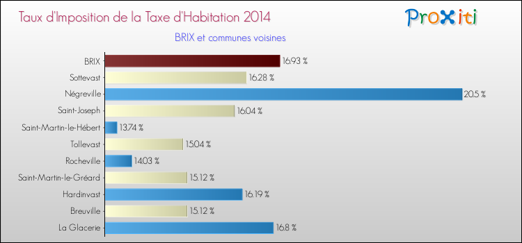 Taux d'imposition de la taxe d'habitation 2014 pour BRIX et les communes proches Comparaison des taux d'imposition de la taxe d'habitation 2014 pour BRIX et les communes voisines
