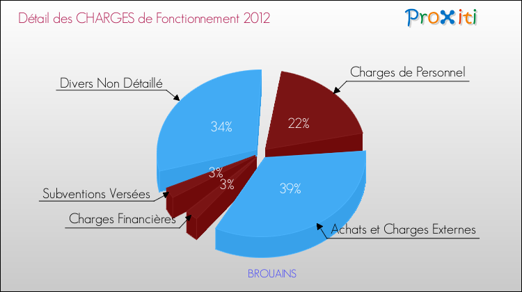 Décomposition des Charges de Fonctionnement 2012 de la commune de BROUAINS Charges de Fonctionnement 2012 pour la commune de BROUAINS