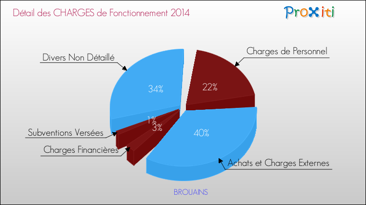 Décomposition des Charges de Fonctionnement 2014 de la commune de BROUAINS Charges de Fonctionnement 2014 pour la commune de BROUAINS
