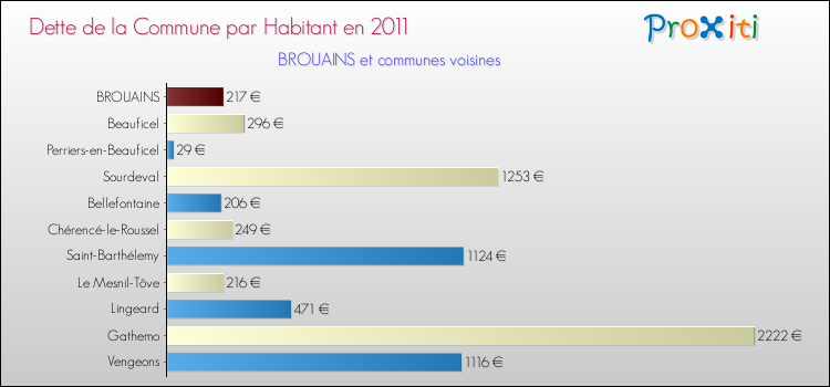 Dette par habitant de la commune en 2011 pour BROUAINS et les communes proches Comparaison de la dette par habitant de la commune en 2011 pour BROUAINS et les communes voisines