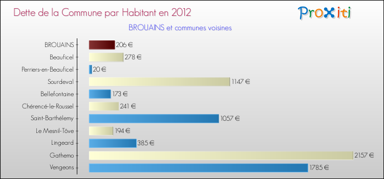 Dette par habitant de la commune en 2012 pour BROUAINS et les communes proches Comparaison de la dette par habitant de la commune en 2012 pour BROUAINS et les communes voisines