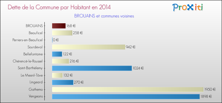 Dette par habitant de la commune en 2014 pour BROUAINS et les communes proches Comparaison de la dette par habitant de la commune en 2014 pour BROUAINS et les communes voisines