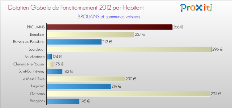 Montant des dotations globales de fonctionnement DGF par Habitant pour BROUAINS et les communes proches Comparaison des des dotations globales de fonctionnement DGF par habitant pour BROUAINS et les communes voisines