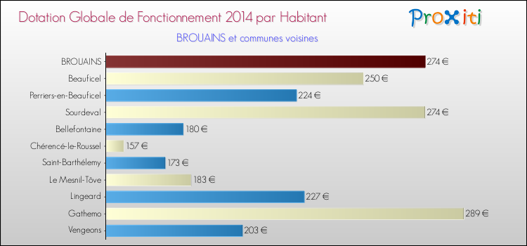 Montant des dotations globales de fonctionnement DGF par Habitant pour BROUAINS et les communes proches en 2014. Comparaison des des dotations globales de fonctionnement DGF par habitant pour BROUAINS et les communes voisines en 2014.