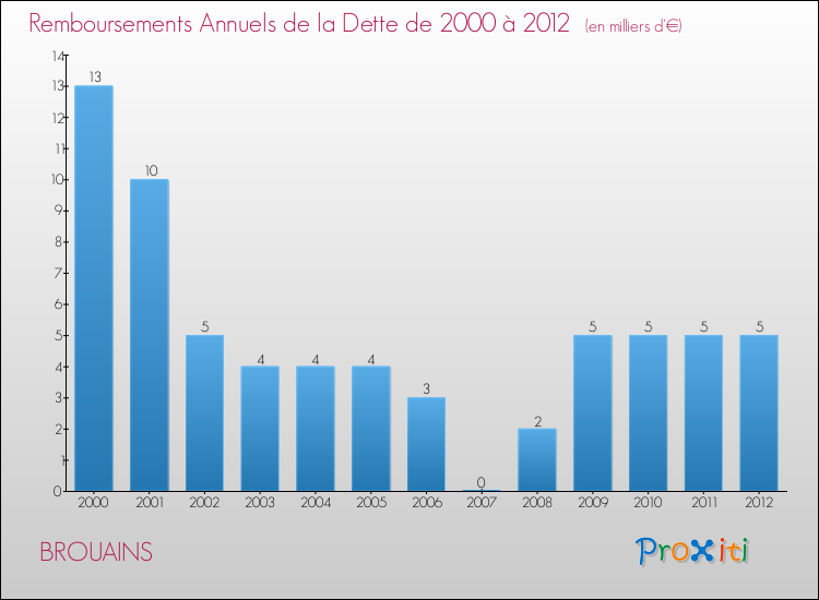 Evolution de l'annuité de la dette pour la commune de BROUAINS de 2000 à 2012 Annuités de la dette pour BROUAINS de 2000 à 2012