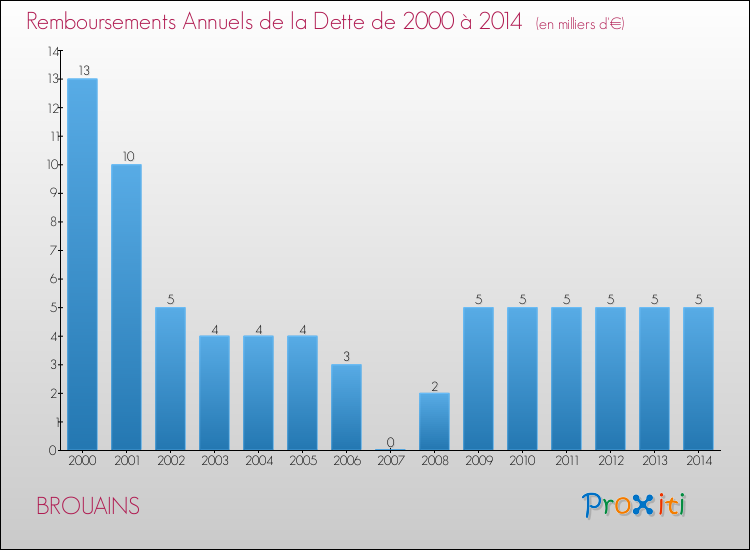 Evolution de l'annuité de la dette pour la commune de BROUAINS de 2000 à 2014 Annuités de la dette pour BROUAINS de 2000 à 2014