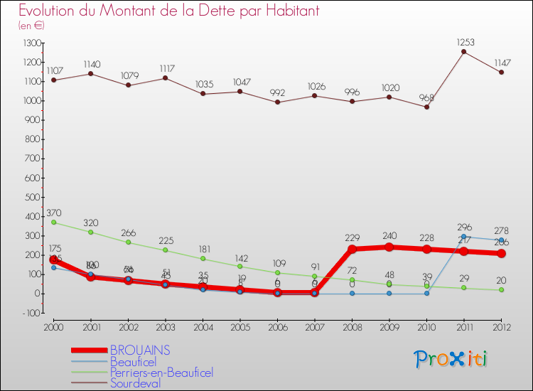 Evolution de la dette par habitant pour la commune de BROUAINS et les communes proches de 2000 à 2012 Comparaison de la dette par habitant pour BROUAINS et les communes voisines de 2000 à 2012