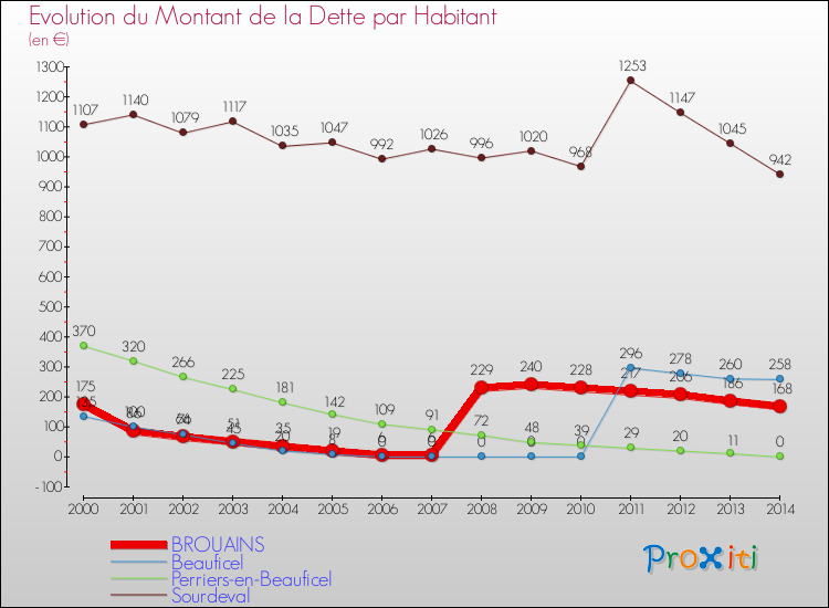 Evolution de la dette par habitant pour la commune de BROUAINS et les communes proches de 2000 à 2014 Comparaison de la dette par habitant pour BROUAINS et les communes voisines de 2000 à 2014