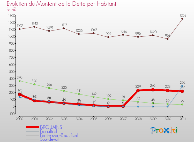 Evolution de la dette par habitant pour la commune de BROUAINS et les communes proches Comparaison de la dette par habitant pour BROUAINS et les communes voisines