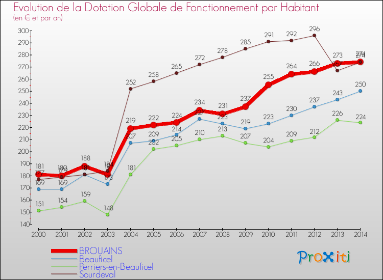Evolution et montant de la dotation globale de fonctionnement par Habitant pour BROUAINS et les communes proches de 2000 à 2014. Comparaison des dotations globales de fonctionnement par habitant pour BROUAINS et les communes voisines de 2000 à 2014.