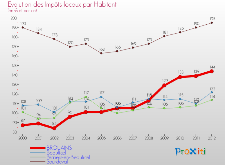Evolution et montant des impôts locaux par Habitant pour BROUAINS et les communes proches Comparaison des impôts locaux par habitant pour BROUAINS et les communes voisines