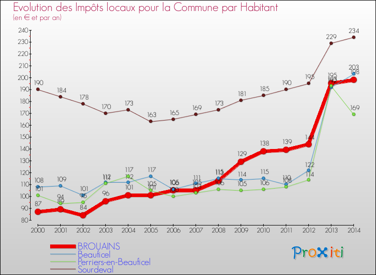 Evolution et montant des impôts locaux par Habitant pour BROUAINS et les communes proches de 2000 à 2014 Comparaison des impôts locaux par habitant pour BROUAINS et les communes voisines de 2000 à 2014