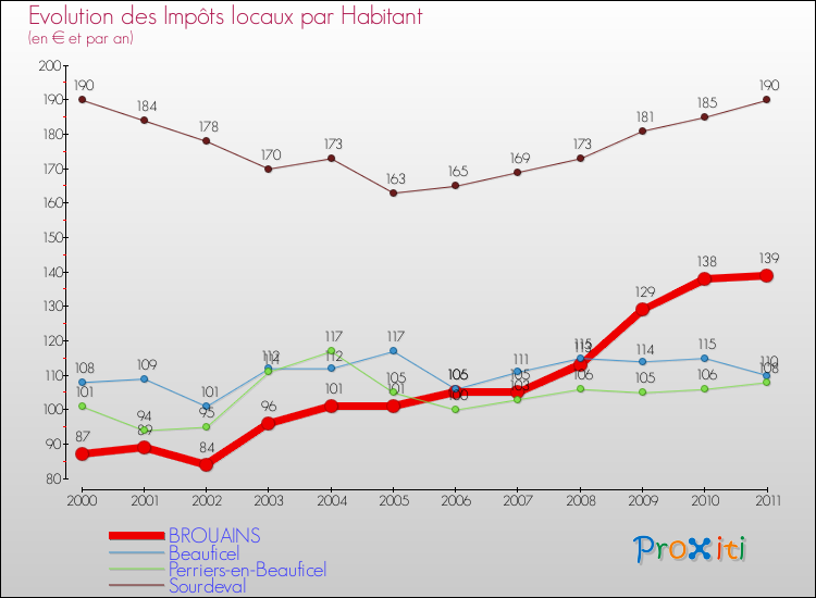 Evolution et montant des impôts locaux par Habitant pour BROUAINS et les communes proches Comparaison des impôts locaux par habitant pour BROUAINS et les communes voisines