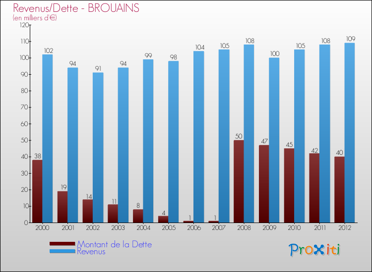 Evolution comparée de la dette et des revenus pour la commune de BROUAINS de 2000 à 2012 Comparaison de la dette et des revenus pour BROUAINS de 2000 à 2012