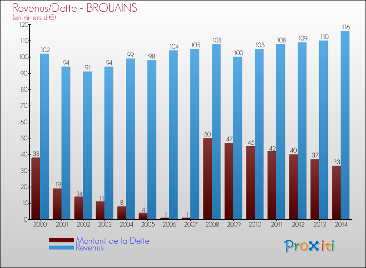 Evolution comparée de la dette et des revenus pour la commune de BROUAINS de 2000 à 2014 Comparaison de la dette et des revenus pour BROUAINS de 2000 à 2014