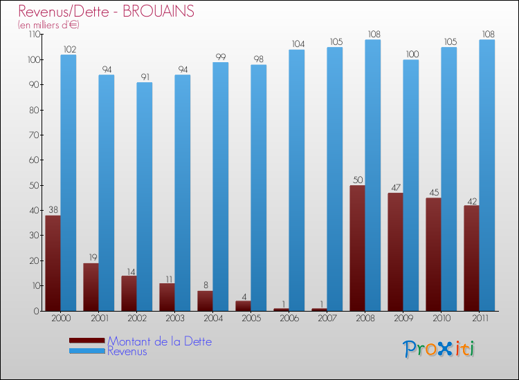 Evolution comparée de la dette et des revenus pour la commune de BROUAINS de 2000 à 2011 Comparaison de la dette et des revenus pour BROUAINS de 2000 à 2011