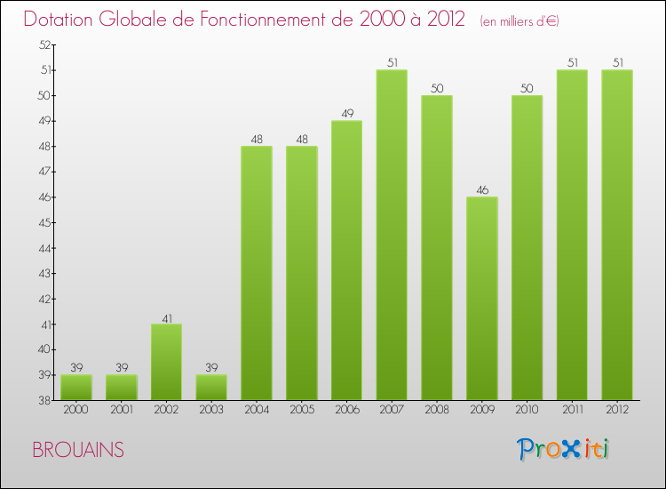 Evolution du montant de la Dotation Globale de Fonctionnement pour la commune de BROUAINS de 2000 à 2012 Evolution du montant de la Dotation Globale de Fonctionnement pour BROUAINS de 2000 à 2012