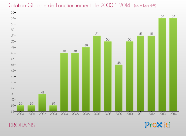 Evolution du montant de la Dotation Globale de Fonctionnement pour la commune de BROUAINS de 2000 à 2014 Evolution du montant de la Dotation Globale de Fonctionnement pour BROUAINS de 2000 à 2014