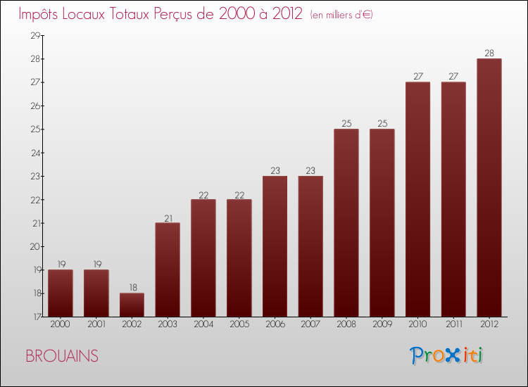 Evolution des Impôts Locaux pour la commune de BROUAINS de 2000 à 2012 Evolution des Impôts Locaux pour BROUAINS de 2000 à 2012
