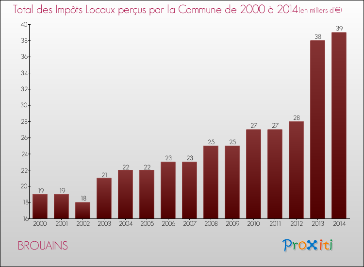 Evolution des Impôts Locaux pour la commune de BROUAINS de 2000 à 2014 Evolution des Impôts Locaux pour BROUAINS de 2000 à 2014