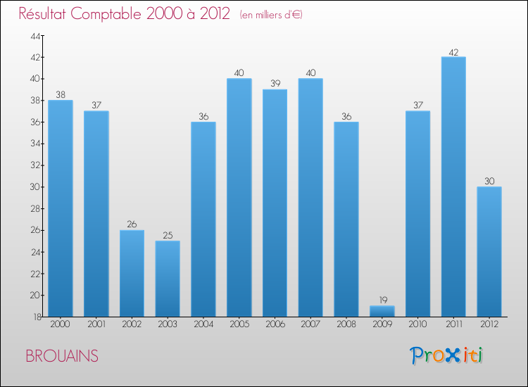 Evolution du résultat comptable pour la commune de BROUAINS de 2000 à 2012 Evolution du résultat comptable pour BROUAINS de 2000 à 2012
