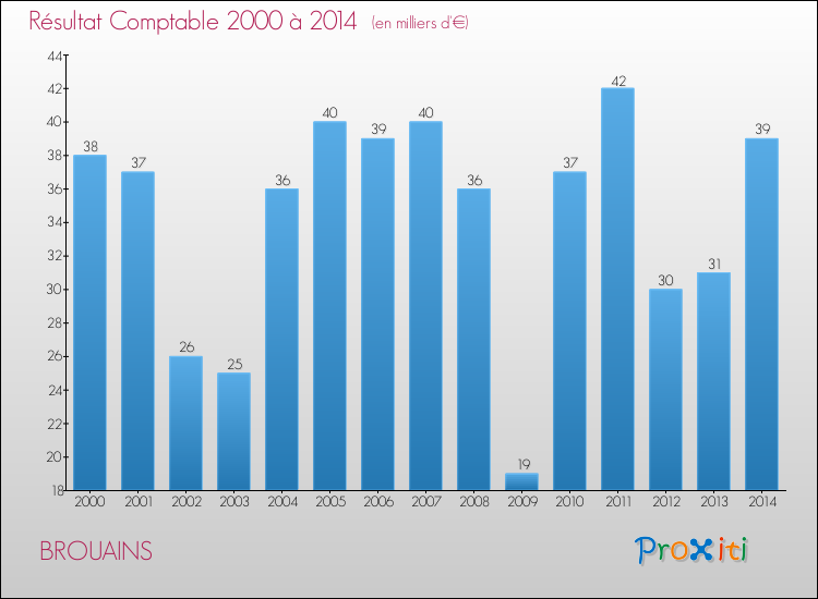 Evolution du résultat comptable pour la commune de BROUAINS de 2000 à 2014 Evolution du résultat comptable pour BROUAINS de 2000 à 2014
