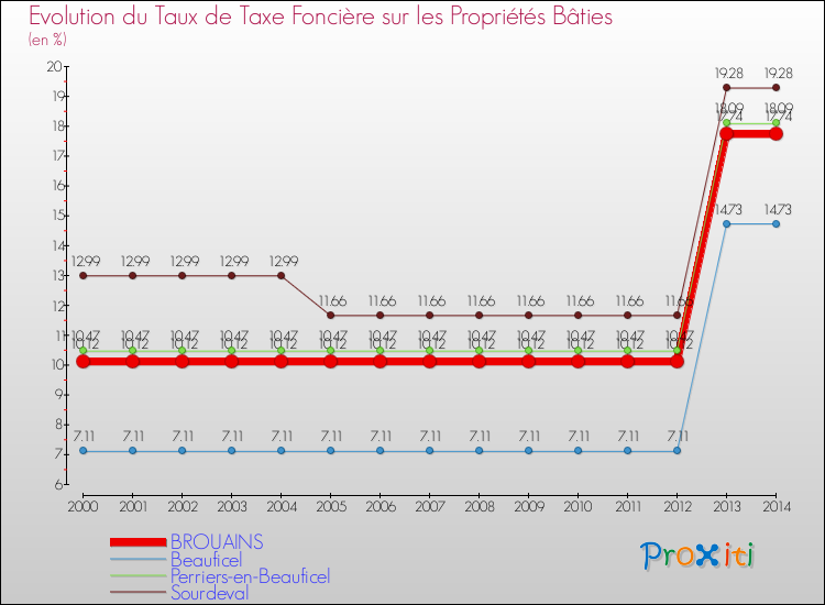Evolution du taux de la taxe foncière sur le bati pour BROUAINS et les communes proches de 2000 à 2014 Comparaison des taux de taxe foncière sur le bati pour BROUAINS et les communes voisines de 2000 à 2014
