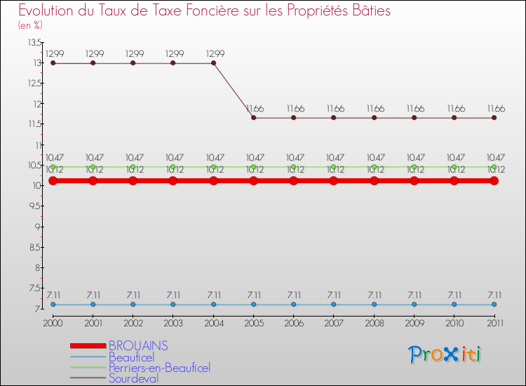 Evolution du taux de la taxe foncière sur le bati pour BROUAINS et les communes proches Comparaison des taux de taxe foncière sur le bati pour BROUAINS et les communes voisines