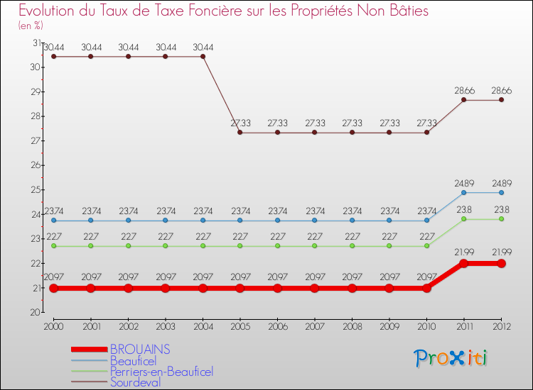 Evolution du taux de la taxe foncière sur les immeubles et terrains non batis pour BROUAINS et les communes proches de 2000 à 2012 Comparaison des taux de la taxe foncière sur les immeubles et terrains non batis pour BROUAINS et les communes voisines de 2000 à 2012