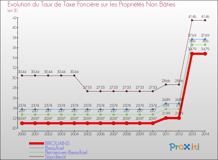 Evolution du taux de la taxe foncière sur les immeubles et terrains non batis pour BROUAINS et les communes proches de 2000 à 2014 Comparaison des taux de la taxe foncière sur les immeubles et terrains non batis pour BROUAINS et les communes voisines de 2000 à 2014