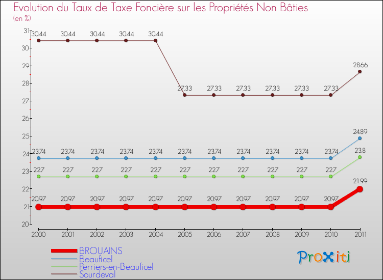 Evolution du taux de la taxe foncière sur les immeubles et terrains non batis pour BROUAINS et les communes proches Comparaison des taux de la taxe foncière sur les immeubles et terrains non batis pour BROUAINS et les communes voisines