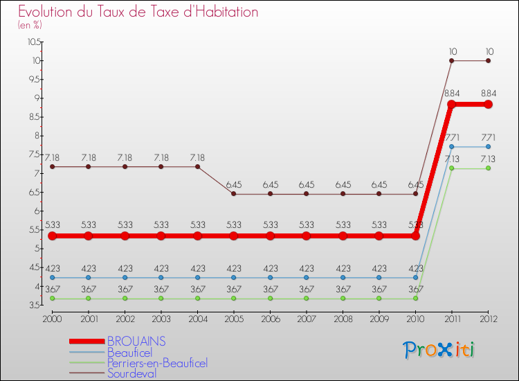 Evolution du taux de la taxe d'habitation pour BROUAINS et les communes proches Comparaison des taux de la taxe d'habitation pour BROUAINS et les communes voisines