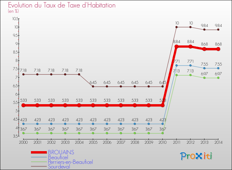 Evolution du taux de la taxe d'habitation pour BROUAINS et les communes proches de 2000 à 2014 Comparaison des taux de la taxe d'habitation pour BROUAINS et les communes voisines de 2000 à 2014
