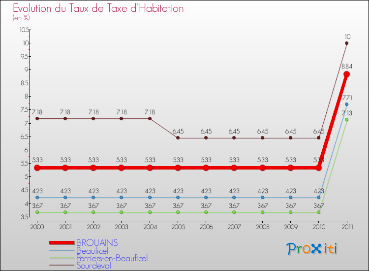Evolution du taux de la taxe d'habitation pour BROUAINS et les communes proches Comparaison des taux de la taxe d'habitation pour BROUAINS et les communes voisines