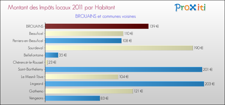 Montant des impôts locaux par Habitant pour BROUAINS et les communes proches Comparaison des impôts locaux par habitant pour BROUAINS et les communes voisines