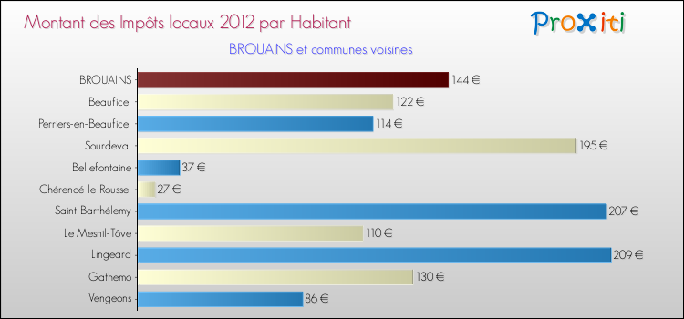 Montant des impôts locaux par Habitant pour BROUAINS et les communes proches Comparaison des impôts locaux par habitant pour BROUAINS et les communes voisines
