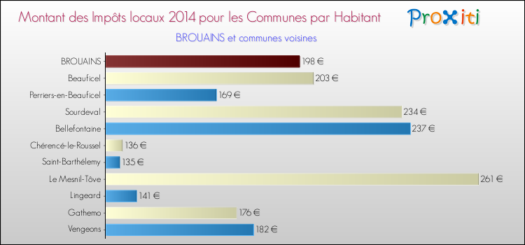 Montant des impôts locaux par Habitant pour BROUAINS et les communes proches en 2014 Comparaison des impôts locaux par habitant pour BROUAINS et les communes voisines en 2014
