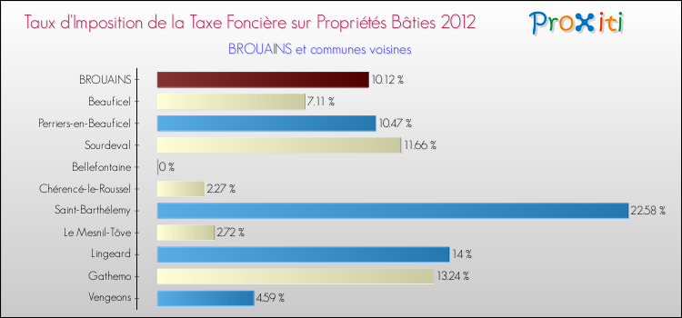 Taux d'imposition de la taxe foncière sur le bati 2012 pour BROUAINS et les communes proches Comparaison des taux d'imposition de la taxe foncière sur le bati 2012 pour BROUAINS et les communes voisines