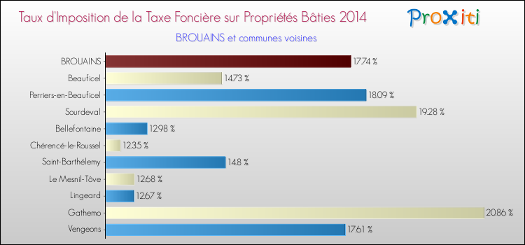 Taux d'imposition de la taxe foncière sur le bati 2014 pour BROUAINS et les communes proches Comparaison des taux d'imposition de la taxe foncière sur le bati 2014 pour BROUAINS et les communes voisines