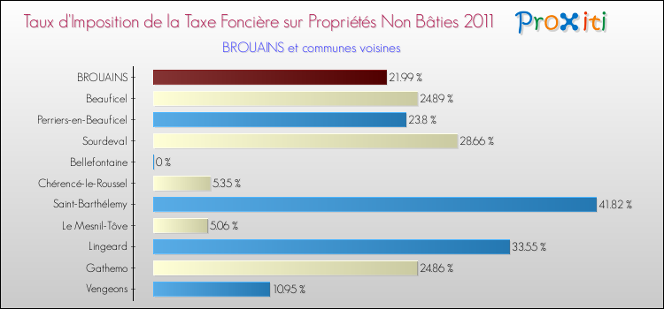 Taux d'imposition de la taxe foncière sur les immeubles et terrains non batis 2011 pour BROUAINS et les communes proches Comparaison des taux d'imposition de la taxe foncière sur les immeubles et terrains non batis 2011 pour BROUAINS et les communes voisines