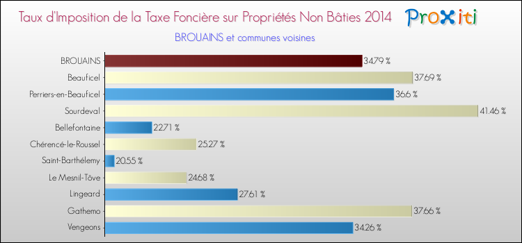 Taux d'imposition de la taxe foncière sur les immeubles et terrains non batis 2014 pour BROUAINS et les communes proches Comparaison des taux d'imposition de la taxe foncière sur les immeubles et terrains non batis 2014 pour BROUAINS et les communes voisines