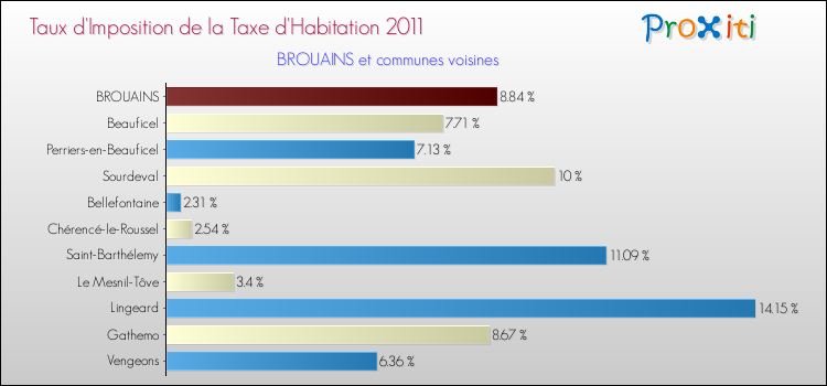 Taux d'imposition de la taxe d'habitation 2011 pour BROUAINS et les communes proches Comparaison des taux d'imposition de la taxe d'habitation 2011 pour BROUAINS et les communes voisines