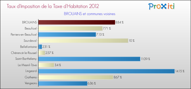 Taux d'imposition de la taxe d'habitation 2012 pour BROUAINS et les communes proches Comparaison des taux d'imposition de la taxe d'habitation 2012 pour BROUAINS et les communes voisines
