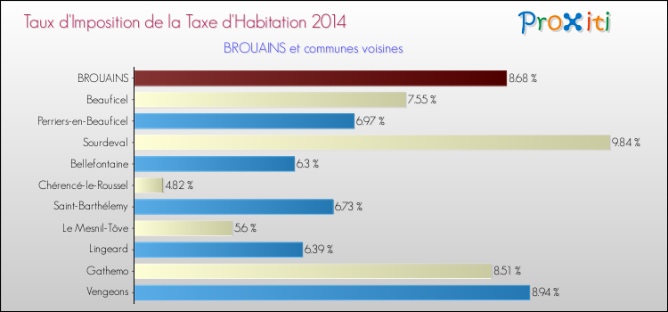 Taux d'imposition de la taxe d'habitation 2014 pour BROUAINS et les communes proches Comparaison des taux d'imposition de la taxe d'habitation 2014 pour BROUAINS et les communes voisines