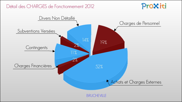 Décomposition des Charges de Fonctionnement 2012 de la commune de BRUCHEVILLE Charges de Fonctionnement 2012 pour la commune de BRUCHEVILLE
