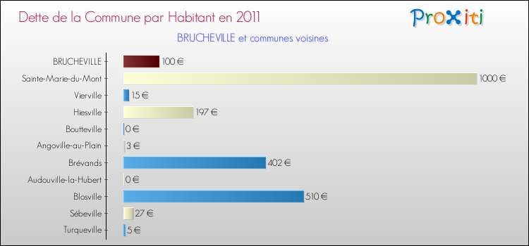 Dette par habitant de la commune en 2011 pour BRUCHEVILLE et les communes proches Comparaison de la dette par habitant de la commune en 2011 pour BRUCHEVILLE et les communes voisines